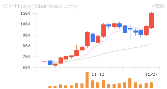 オンコリスバイオファーマ(4588)の日足チャート