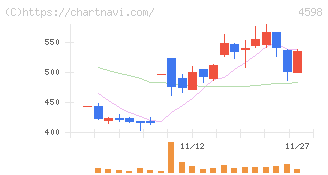 Ｄｅｌｔａ－Ｆｌｙ　Ｐｈａｒｍａ(4598)の日足チャート