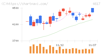 中国塗料(4617)の日足チャート