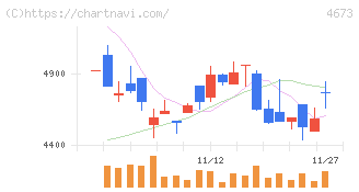 川崎地質(4673)の日足チャート