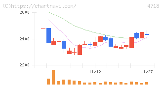 早稲田アカデミー(4718)の日足チャート