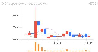 昭和システムエンジニアリング(4752)の日足チャート