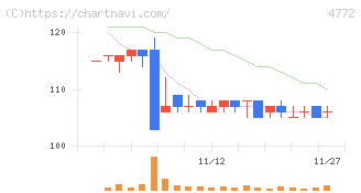 ＳＭ　ＥＮＴＥＲＴＡＩＮＭＥＮＴ　ＪＡＰＡＮ(4772)の日足チャート