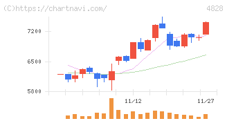 ビジネスエンジニアリング(4828)の日足チャート
