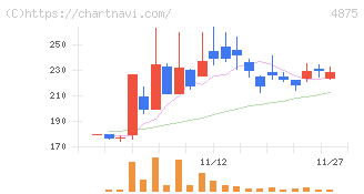 メディシノバ(4875)の日足チャート
