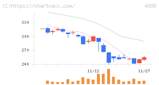 ステラファーマ(4888)の日足チャート