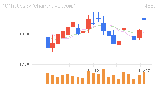 レナサイエンス(4889)の日足チャート