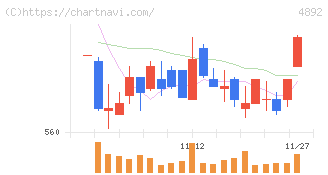 サイフューズ(4892)の日足チャート