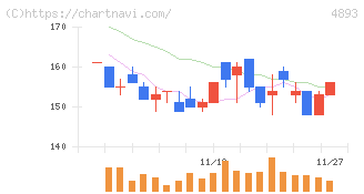 ノイルイミューン・バイオテック(4893)の日足チャート