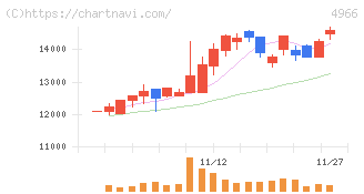 上村工業(4966)の日足チャート