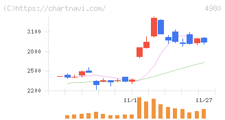 デクセリアルズ(4980)の日足チャート