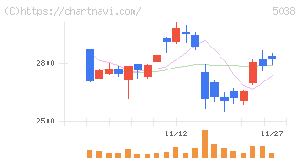 ｅＷｅＬＬ(5038)の日足チャート