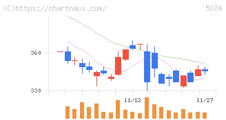 テスホールディングス(5074)の日足チャート