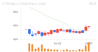 ＦＩＸＥＲ(5129)の日足チャート