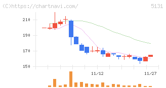 リンカーズ(5131)の日足チャート