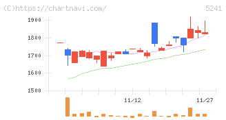 日本オーエー研究所(5241)の日足チャート