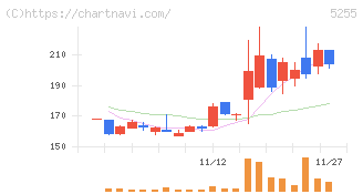 モンスターラボ(5255)の日足チャート