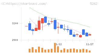 日本ヒューム(5262)の日足チャート