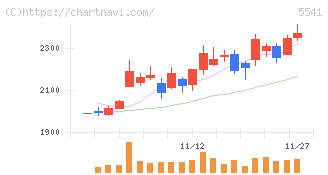 大平洋金属(5541)の日足チャート