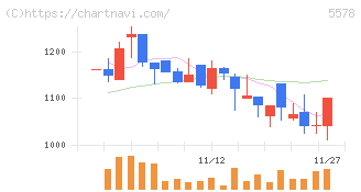 ＡＲアドバンストテクノロジ(5578)の日足チャート