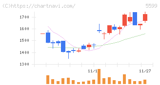 Ｓ＆Ｊ(5599)の日足チャート
