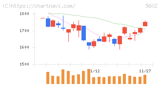 栗本鐵工所(5602)の日足チャート