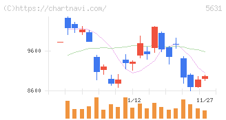 日本製鋼所(5631)の日足チャート