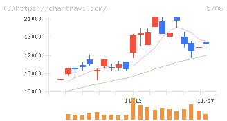 三井金属(5706)の日足チャート