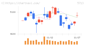住友金属鉱山(5713)の日足チャート