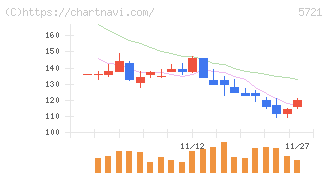エス・サイエンス(5721)の日足チャート