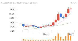 アサカ理研(5724)の日足チャート