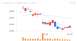 大阪チタニウムテクノロジーズ(5726)の日足チャート