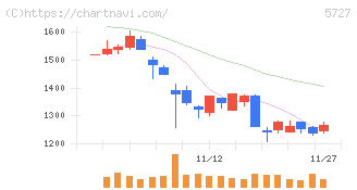 東邦チタニウム(5727)の日足チャート