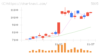 ＳＷＣＣ(5805)の日足チャート