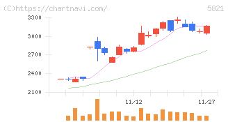 平河ヒューテック(5821)の日足チャート