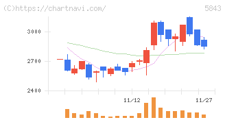 ニッポンインシュア(5843)の日足チャート