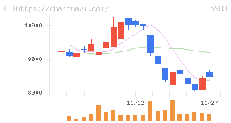 イワブチ(5983)の日足チャート
