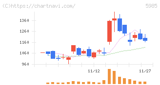 サンコール(5985)の日足チャート