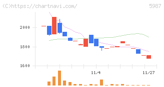 オーネックス(5987)の日足チャート