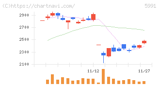 ニッパツ(5991)の日足チャート