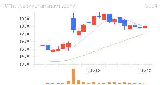 ファインシンター(5994)の日足チャート