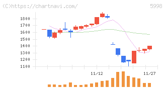 アドバネクス(5998)の日足チャート