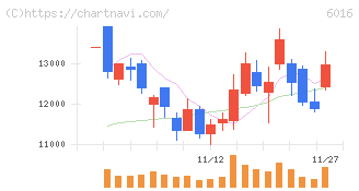 ジャパンエンジンコーポレーション(6016)の日足チャート