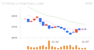 イー・ガーディアン(6050)の日足チャート