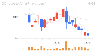 アライドアーキテクツ(6081)の日足チャート