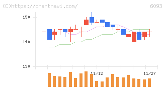 エスクロー・エージェント・ジャパン(6093)の日足チャート