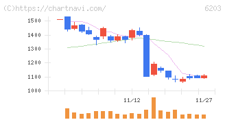 豊和工業(6203)の日足チャート