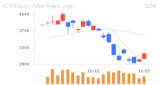 野村マイクロ・サイエンス(6254)の日足チャート