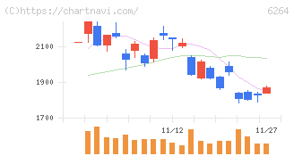 マルマエ(6264)の日足チャート