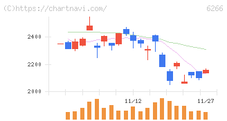 タツモ(6266)の日足チャート